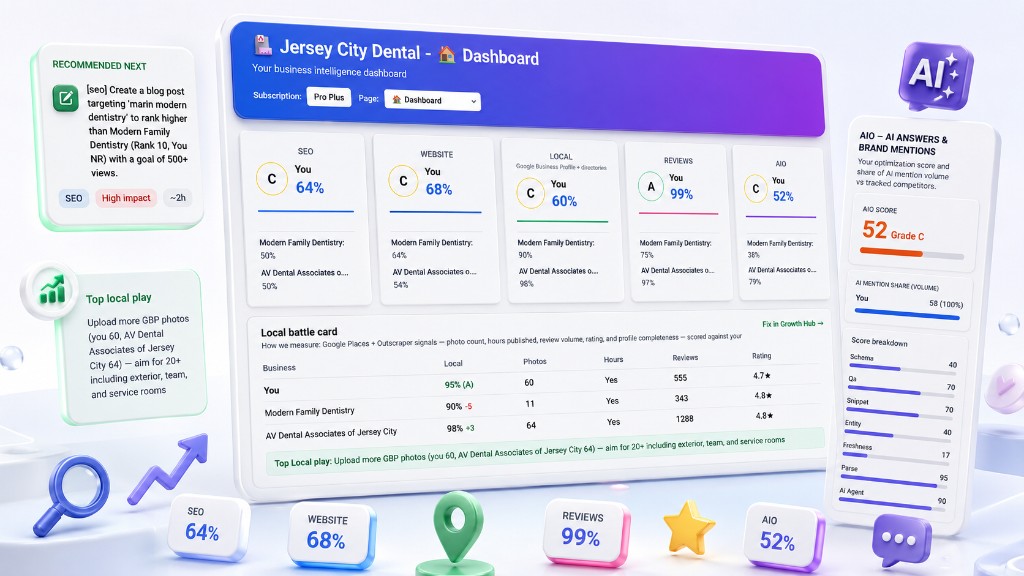 CLIXERA dashboard, Growth Hub tasks and AIO mobile view for a sample business