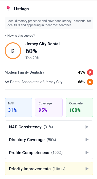 CLIXERA listings score report showing NAP consistency, directory coverage and profile completeness