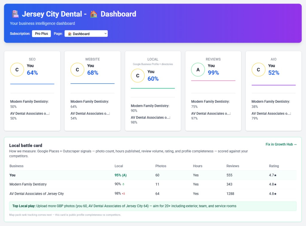 CLIXERA business intelligence dashboard showing SEO, website, local, reviews and AIO scores plus a local competitor battle card
