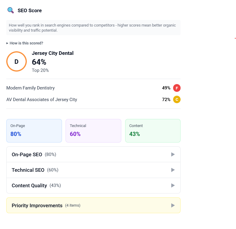 CLIXERA SEO score report with competitor comparison, on-page, technical and content breakdown