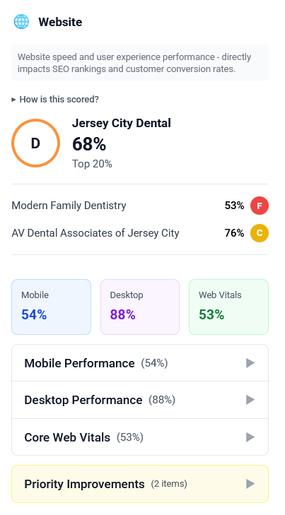 CLIXERA website score report showing mobile, desktop and Core Web Vitals versus competitors