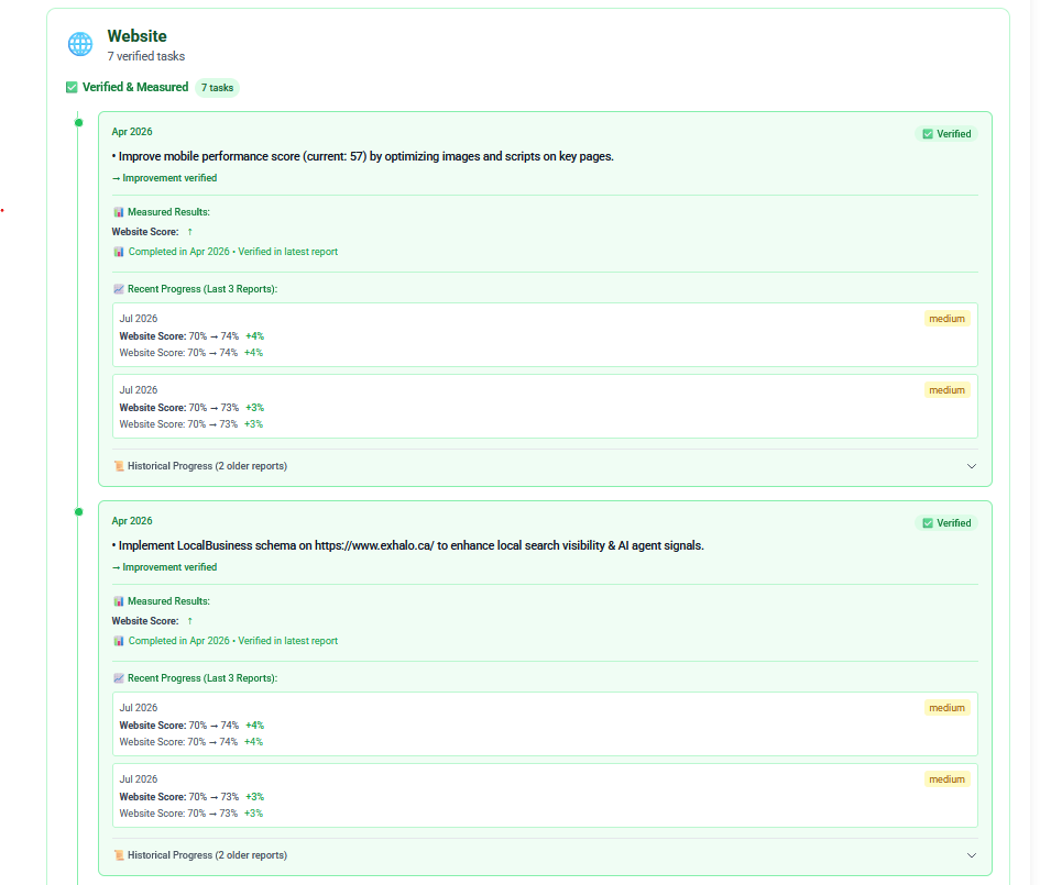 CLIXERA Website verified and measured tasks showing score improvement from 70% to 74% after completed optimizations